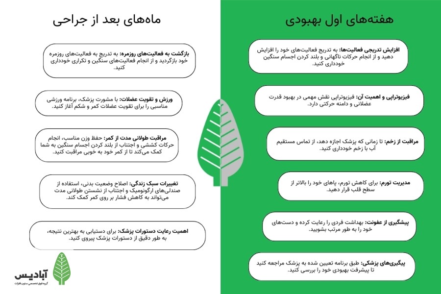 اینفوگرافیک مراحل بهبودی پس از جراحی تنگی کانال نخاعی -از هفته‌های اول بهبودی تا ماه‌های بعد از جراحی.